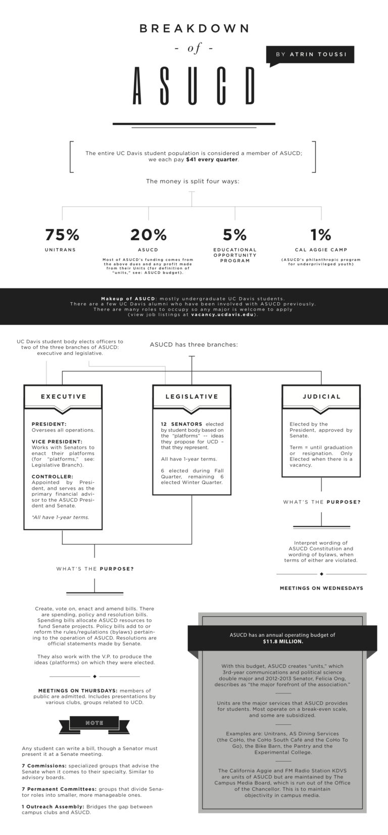 Breakdown of ASUCD