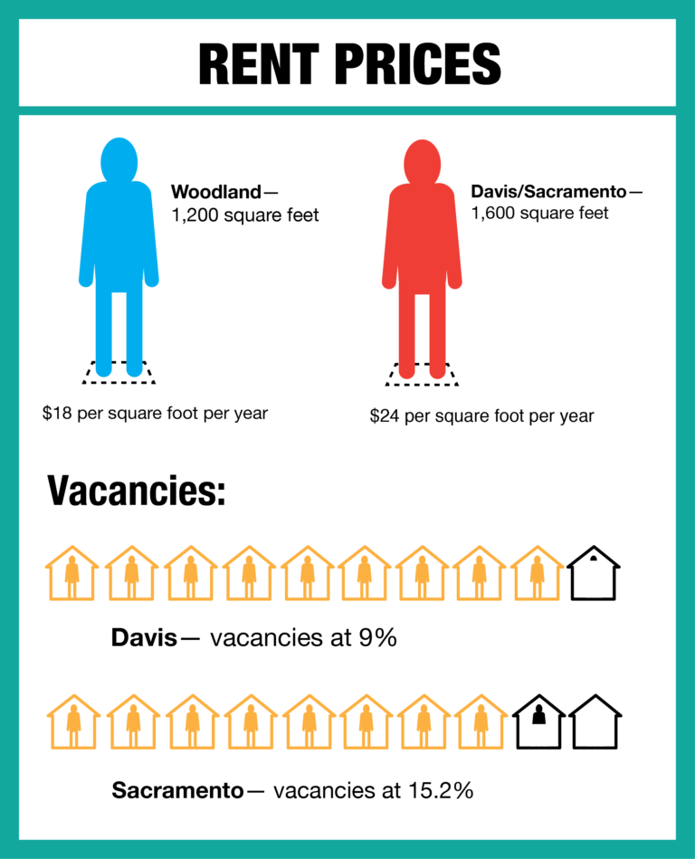 Development in Davis driven by more than profit