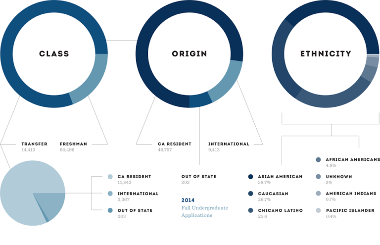 UC Davis undergraduate applications continue to rise