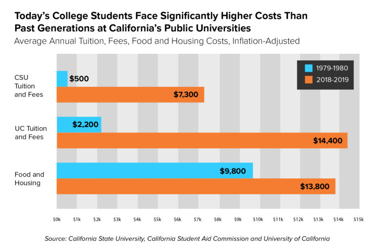 New study shows significant increase in cost of California universities