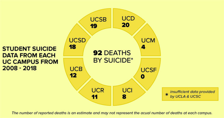 UC Davis has seen 20 deaths by suicide over the past decade, but that number doesn’t tell the whole story