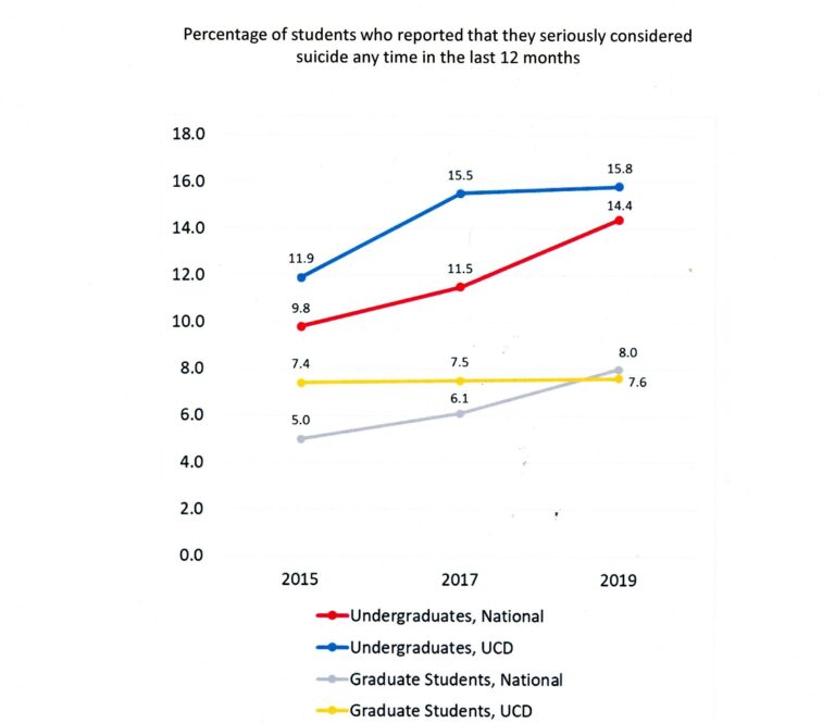 Suicide rates are rising. Why doesn’t the UC mandate the collection of suicide data?