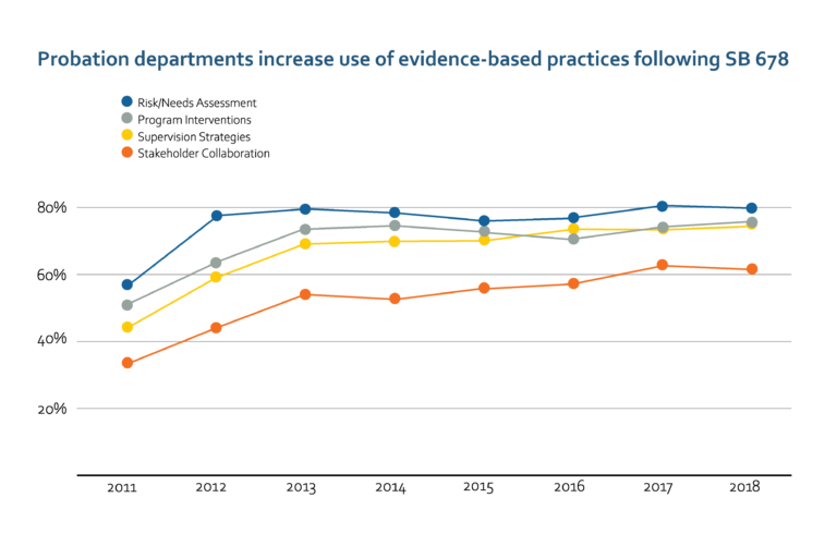 Sociology Department Chair publishes groundbreaking research on California prison, probation trends
