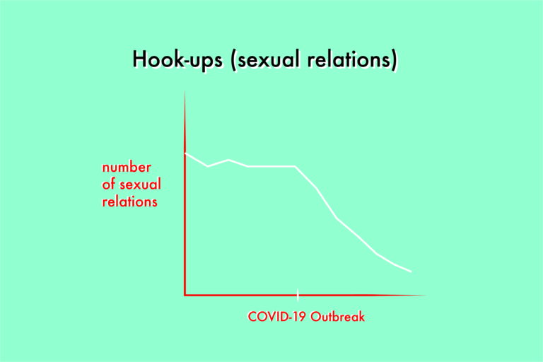 Sexual recession heightened by social distancing