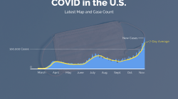 COVID-19 cases reach new heights as the winter season approaches