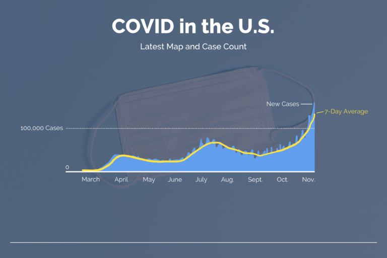 COVID-19 cases reach new heights as the winter season approaches