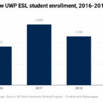 zOJBQ-change-in-new-uwp-esl-student-enrollment-2016-2019 (1)